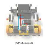 IDEC SWD® Starter Kit - Core 14:1 reduction ratio - iMX8 PC and SE2L scanner; EW2A-SK000A - slika 2